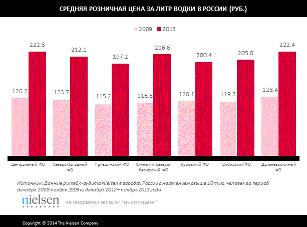 Исследования Nielsen: средняя розничная цена водки в России (РФ)