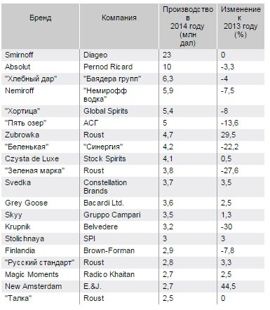 Impact: рейтинг крепкого алкоголя за 2014 год возглавил Smirnoff, российской же водке досталось только 6-е место
